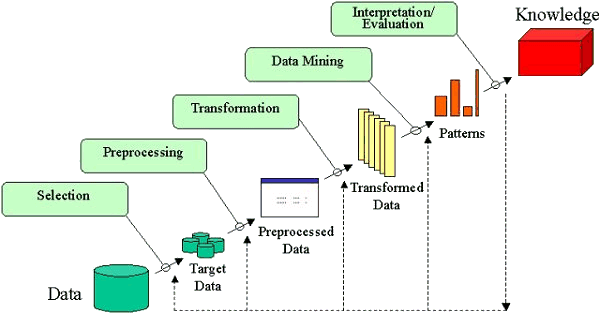 what is knowledge discovery data mining