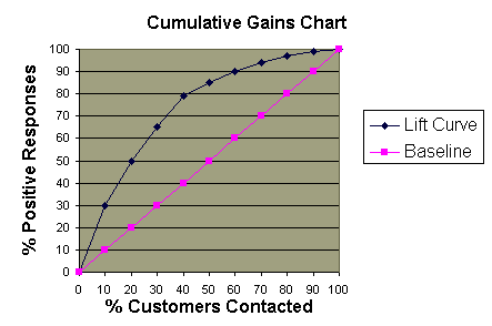 Cumulative Gains Chart