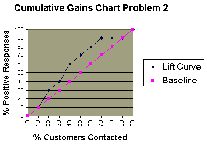 cumulative gains