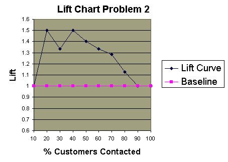 lift chart 2