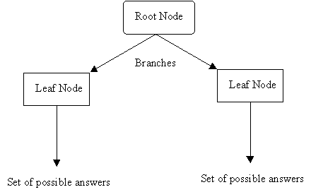 Decision tree learning in 2024 ai